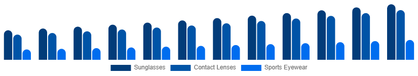 Colombia Eyewear Market Type 2025-2033