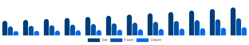 Colombia Face Wash Market Type 2025-2033