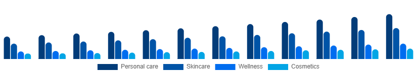 Colombia Facial and Body Care Market Application 2025-2033