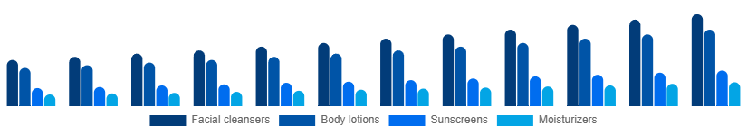 Colombia Facial and Body Care Market Type 2025-2033