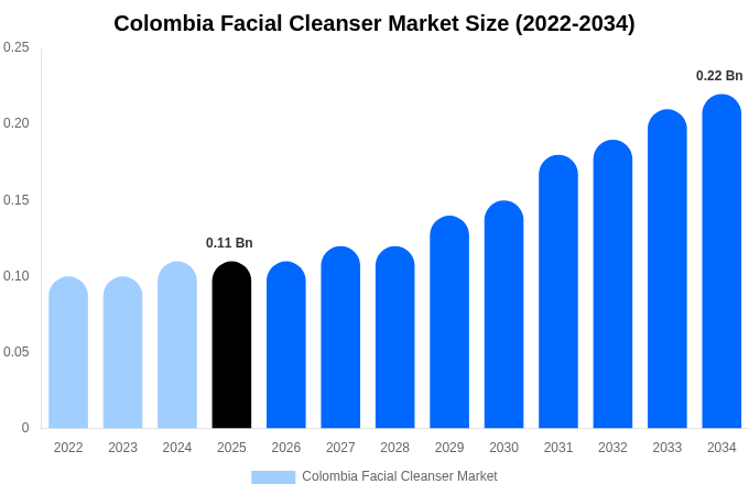 Colombia Facial Cleanser Market Size, Trends & Forecast Analysis (2026-2034)