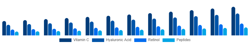 Colombia Facial Serum Market Active Ingredient 2025-2033