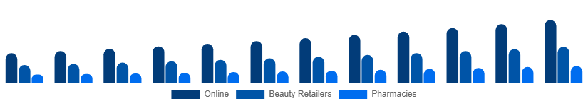 Colombia Facial Serum Market Channel 2025-2033