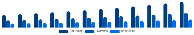Colombia Facial Serum Market Skin Concern 2025-2033
