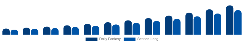 Colombia Fantasy Sports Market Platform Type 2025-2033