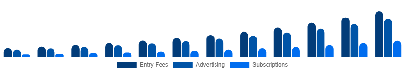 Colombia Fantasy Sports Market Revenue Model 2025-2033