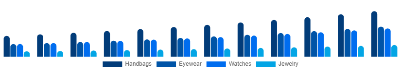 Colombia Fashion Accessories Market Product 2025-2033
