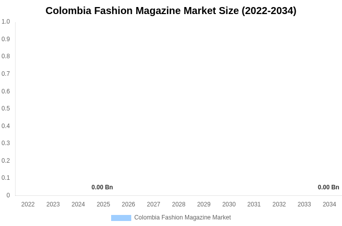 Colombia Fashion Magazine Market Size & Share Report By 2034