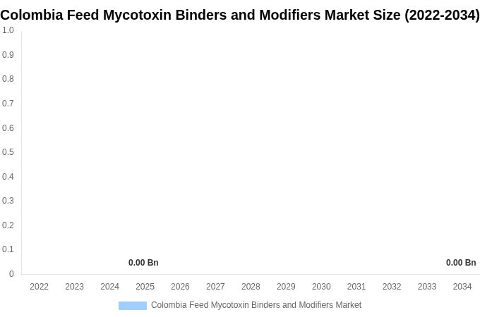 Colombia Feed Mycotoxin Binders and Modifiers Market Size, Share & Growth Analysis By [2034]