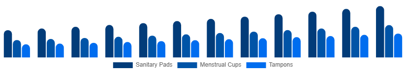 Colombia Feminine Hygiene Products Market Product Type 2025-2033