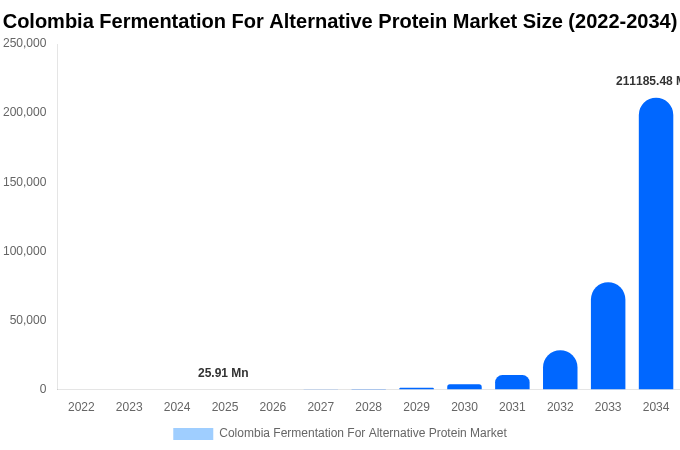 Colombia Fermentation For Alternative Protein Market Size, Trends & Forecast Analysis (2026-2034)