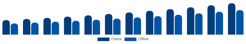 Colombia Fertility Supplements Market Distribution Channel 2025-2033