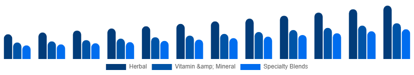 Colombia Fertility Supplements Market Product Type 2025-2033