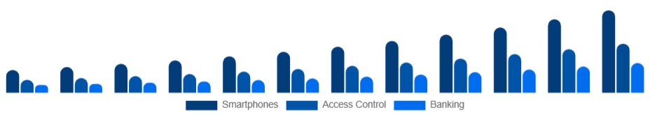Colombia Fingerprint Scanner Market Integration 2025-2033