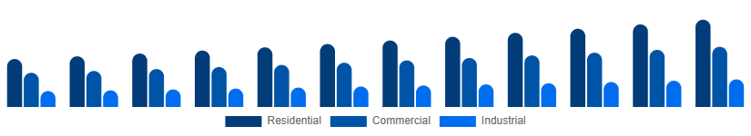 Colombia Fire Safety Equipment Market Application 2025-2033