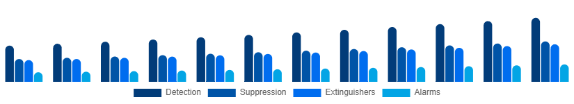 Colombia Fire Safety Equipment Market Solution 2025-2033