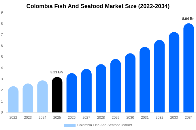 コロンビア 魚およびシーフード市場 市場規模とシェアレポート 2034年まで