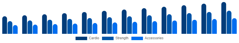 Colombia Fitness Equipment Market Equipment 2025-2033