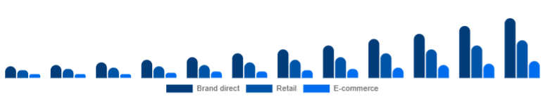 Colombia Fitness Trackers Market Channel 2025-2033
