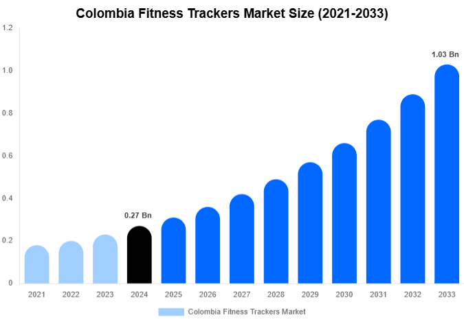 Colombia Fitness Trackers Market Size And Share Report By 2033