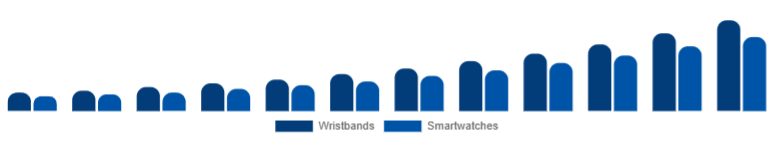 Colombia Fitness Trackers Market Device 2025-2033