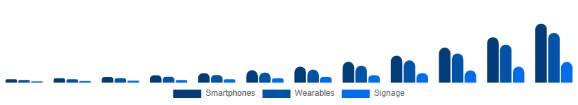 Colombia Flexible Display Market Application 2025-2033