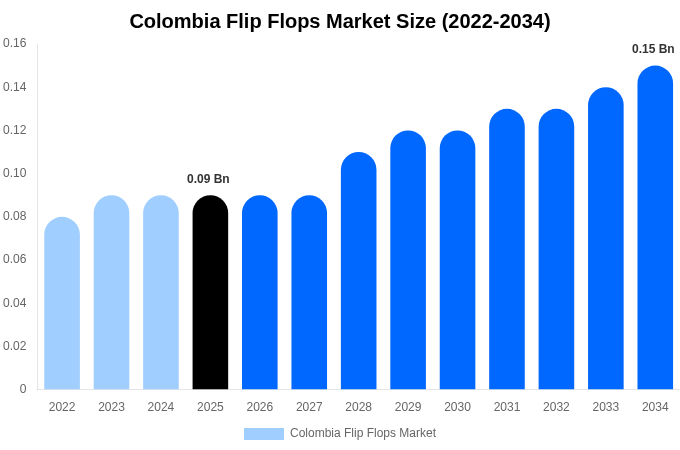 コロンビア ビーチサンダル市場 市場規模・シェアレポート 2034年まで
