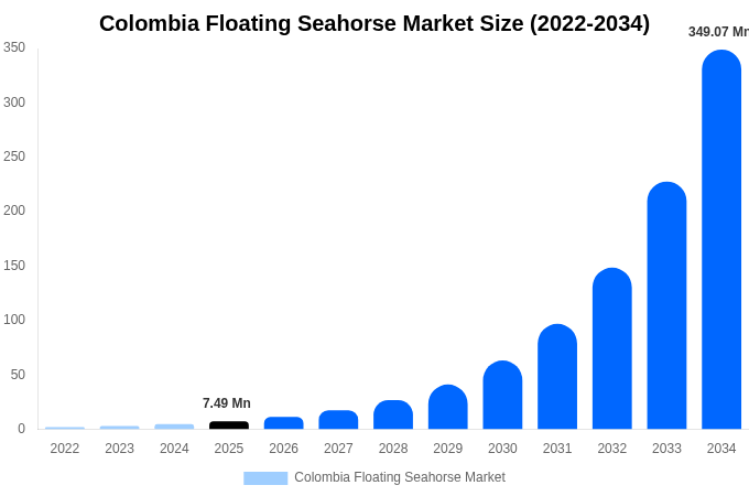 コロンビア フローティングシーホース市場 市場規模とシェアレポート 2034年まで