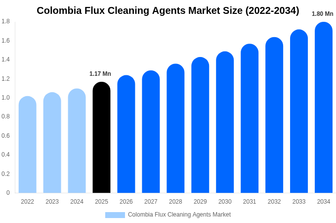 Colombia Flux Cleaning Agents Market Size, Share & Growth Report By [2034]