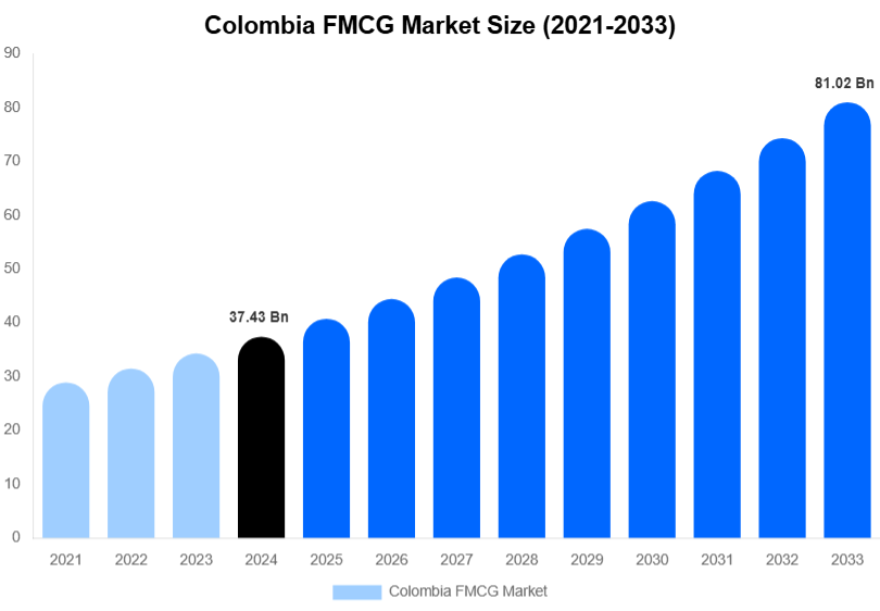 Colombia FMCG Market Size, Share & Growth Analysis By [2033]