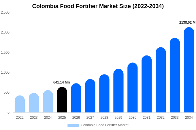 コロンビア 食品強化剤市場 市場規模レポート 2034年まで