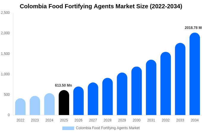 Colombia Food Fortifying Agents Market Size, Share Report By 2034