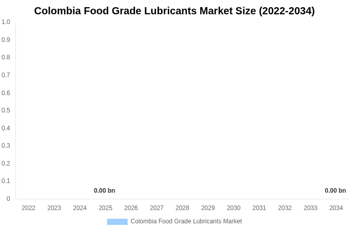 Colombia Food Grade Lubricants Market Size, Trends & Forecast Analysis (2026-2034)