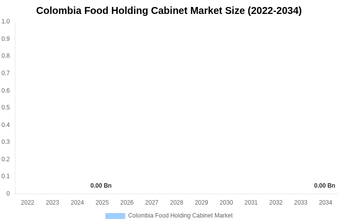 Colombia Food Holding Cabinet Market Size, Share & Trends Report By 2034