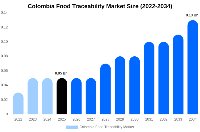 Colombia Food Traceability Market Size Report By 2034