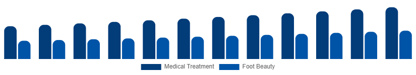 Colombia Foot Care Products Market Application 2025-2033