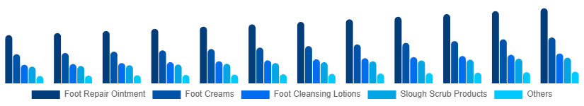 Colombia Foot Care Products Market Type 2025-2033