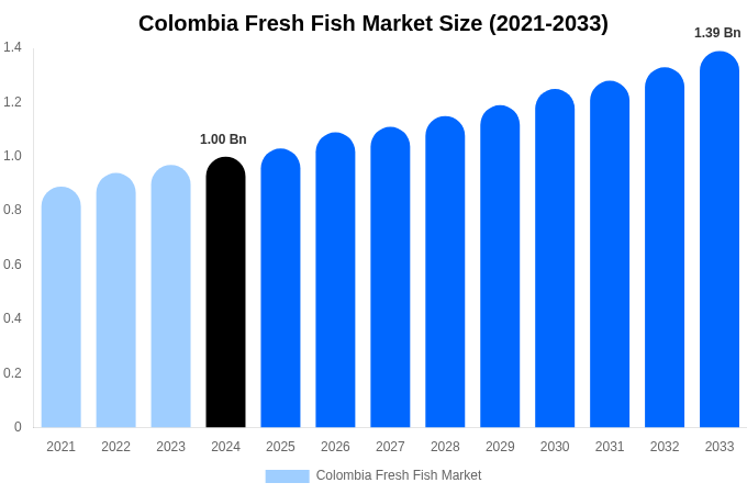Colombia Fresh Fish Market Size, Share Report By 2033