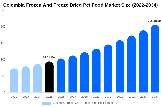 Colombia Frozen And Freeze Dried Pet Food Market Size, Share & Trends Report By 2034