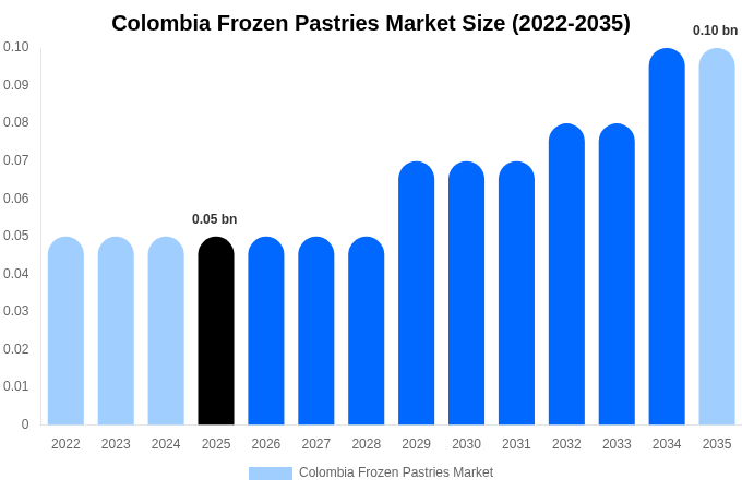 Colombia Frozen Pastries Market Size, Share & Growth Report By [2035]