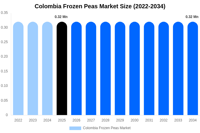 Colombia Frozen Peas Market Size, Share Report By 2034