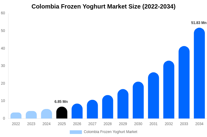 Colombia Frozen Yoghurt Market Size, Trends & Forecast Analysis (2026-2034)