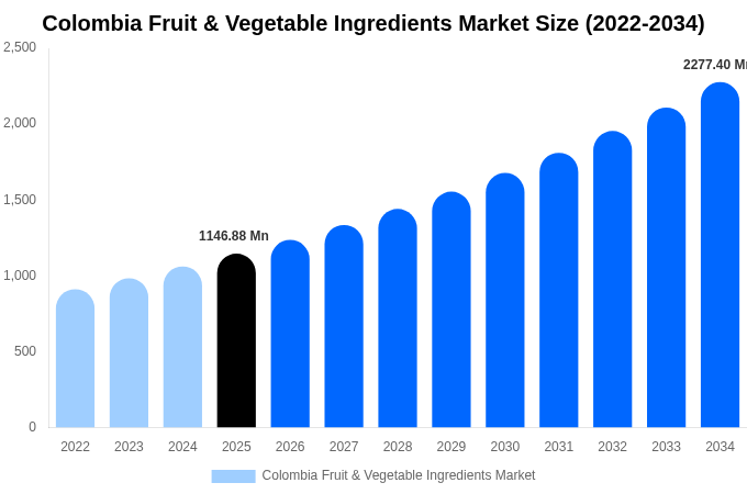 Colombia Fruit & Vegetable Ingredients Market Size, Share & Growth Report By [2034]