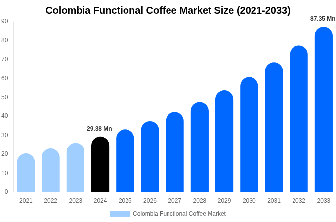 Colombia Functional Coffee Market Size, Trends & Forecast Analysis (2025-2033)