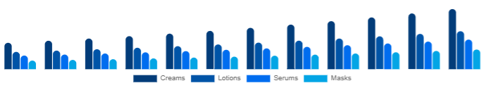 Colombia Functional Cosmetics Market Form 2025-2033