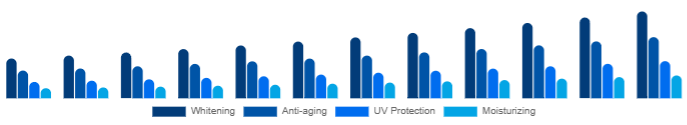 Colombia Functional Cosmetics Market Product 2025-2033