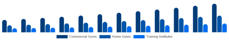 Colombia Functional Fitness Equipment Market End-User 2025-2033
