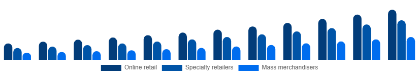 Colombia Gaming Gadgets Market Distribution Channel 2025-2033