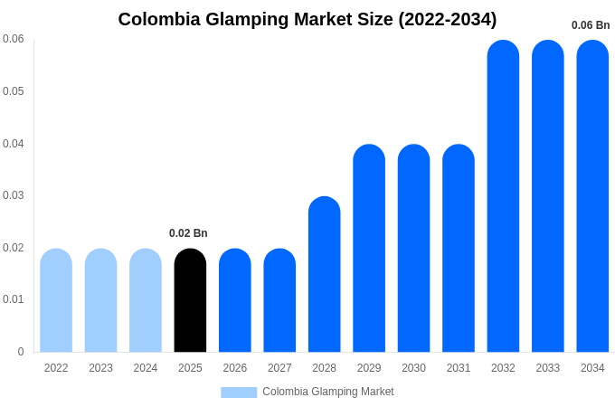 Colombia Glamping Market Size, Trends & Forecast Analysis (2026-2034)