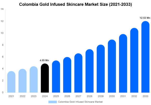 Colombia Gold Infused Skincare Market Size, Share Report By 2033